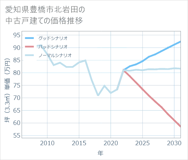 愛知県豊橋市北岩田の中古戸建て価格推移