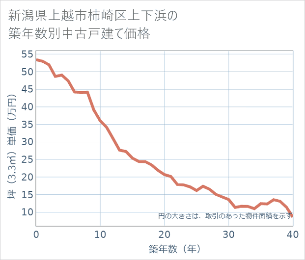 新潟県上越市柿崎区上下浜の築年数別の中古戸建て坪単価