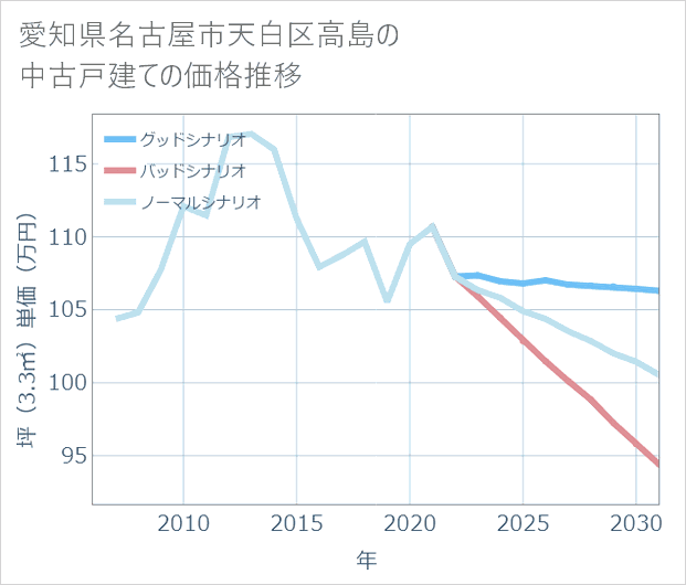 愛知県名古屋市天白区高島の中古戸建て価格推移