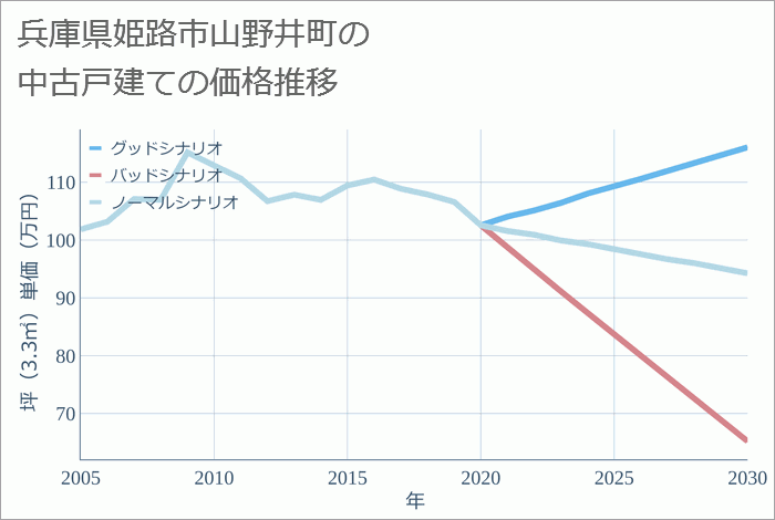 兵庫県姫路市山野井町の中古戸建て価格推移