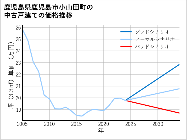 鹿児島県鹿児島市小山田町の中古戸建て価格推移