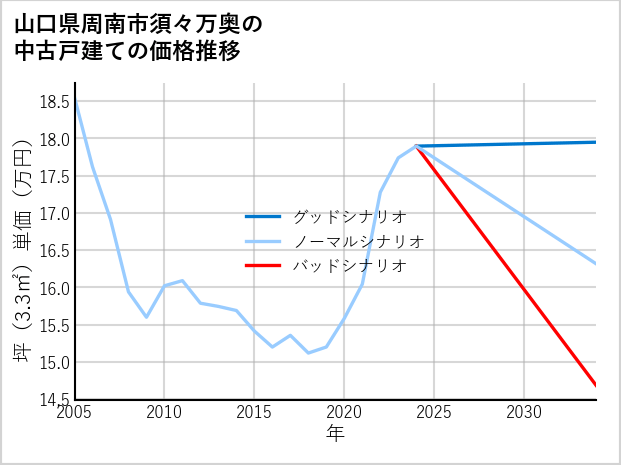 山口県周南市須々万奥の中古戸建て価格推移