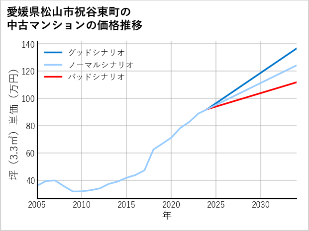 愛媛県松山市祝谷東町の中古マンション価格推移