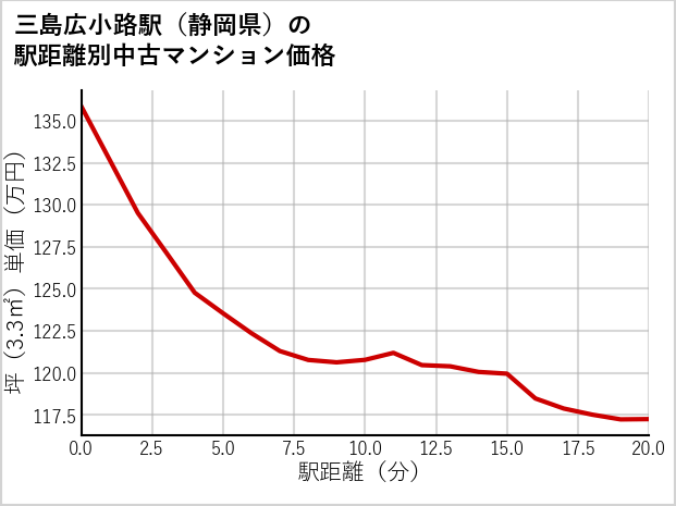 三島広小路駅（静岡県）の徒歩距離別の中古マンション坪単価