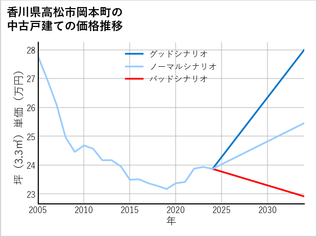 香川県高松市岡本町の中古戸建て価格推移