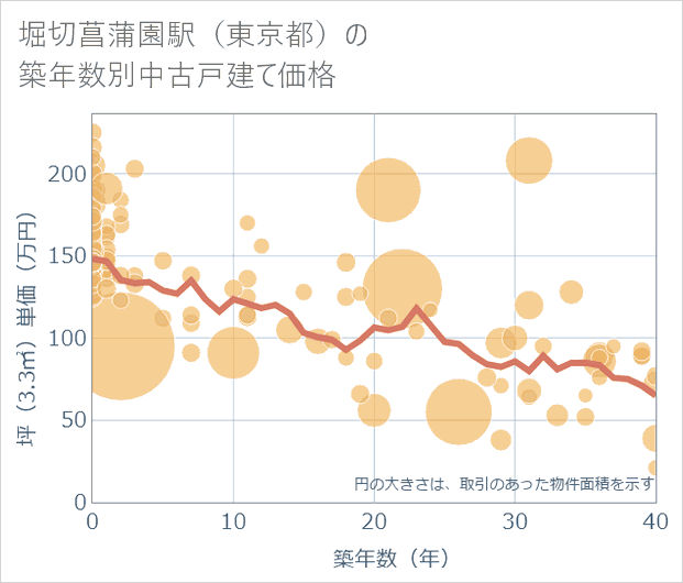 堀切菖蒲園駅(東京都)の築年数別の中古戸建て坪単価