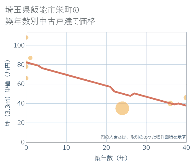 埼玉県飯能市栄町の築年数別の中古戸建て坪単価