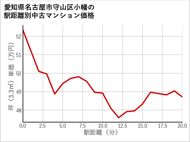 愛知県名古屋市守山区小幡の徒歩距離別の中古マンション坪単価