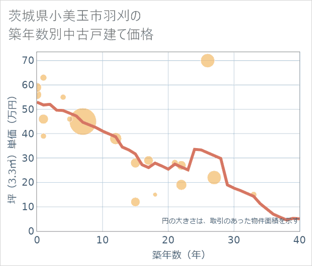茨城県小美玉市羽刈の築年数別の中古戸建て坪単価