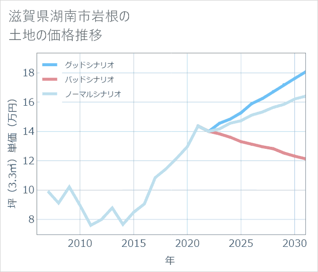 滋賀県湖南市岩根の土地価格推移