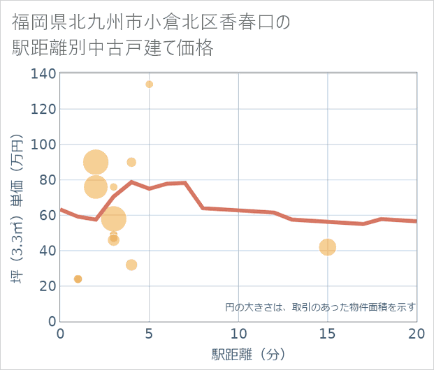 福岡県北九州市小倉北区香春口の徒歩距離別の中古戸建て坪単価