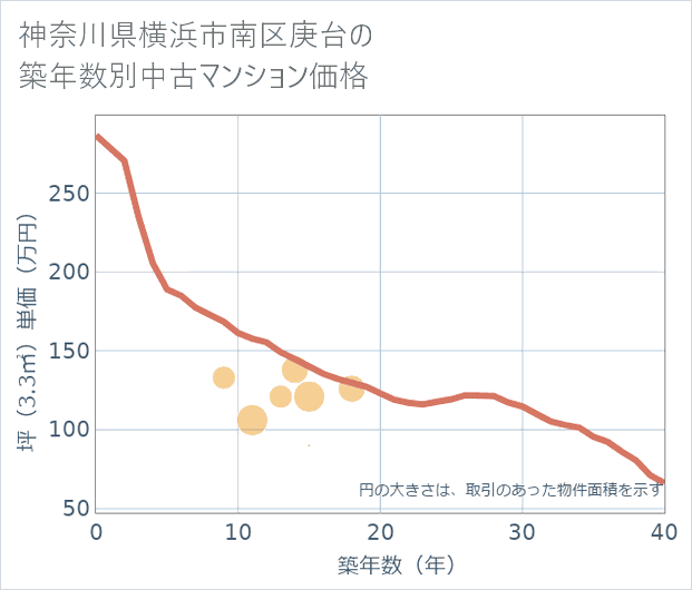 神奈川県横浜市南区庚台の築年数別の中古マンション坪単価
