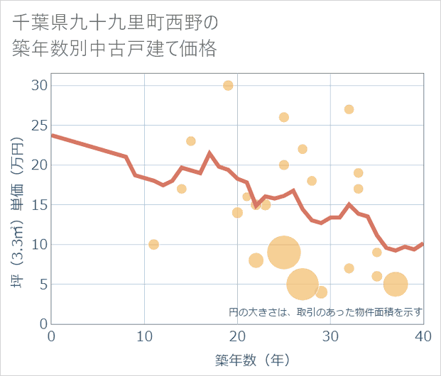 千葉県九十九里町西野の築年数別の中古戸建て坪単価