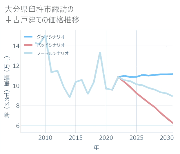 大分県臼杵市諏訪の中古戸建て価格推移