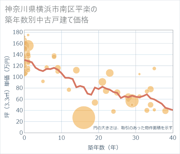 神奈川県横浜市南区平楽の築年数別の中古戸建て坪単価