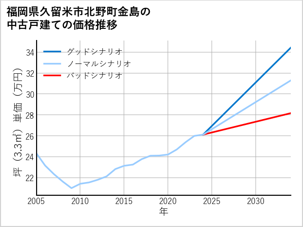 福岡県久留米市北野町金島の中古戸建て価格推移