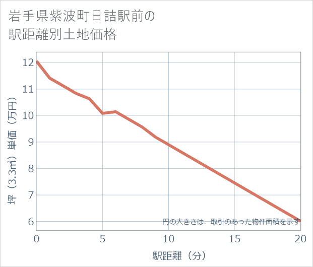 岩手県紫波町日詰駅前の徒歩距離別の土地坪単価