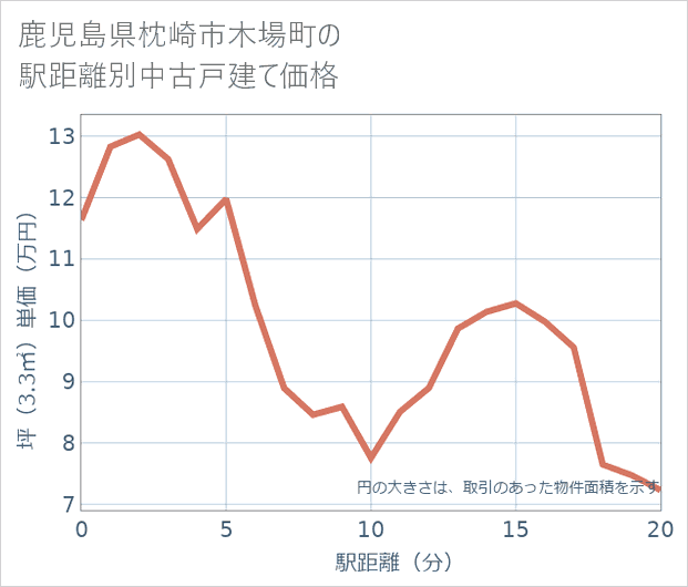 鹿児島県枕崎市木場町の徒歩距離別の中古戸建て坪単価
