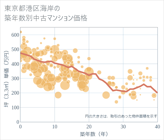 東京都港区海岸の築年数別の中古マンション坪単価