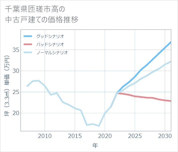 千葉県匝瑳市高の中古戸建て価格推移