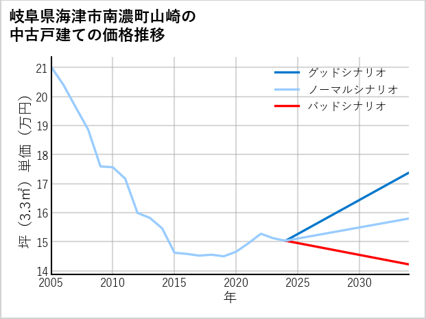 岐阜県海津市南濃町山崎の中古戸建て価格推移