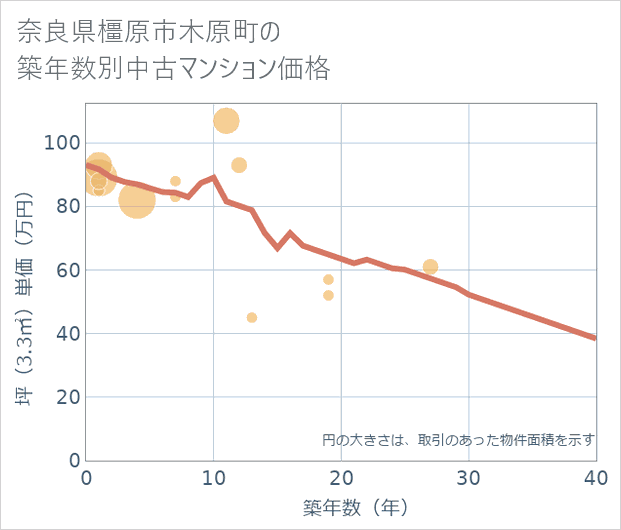 奈良県橿原市木原町の築年数別の中古マンション坪単価