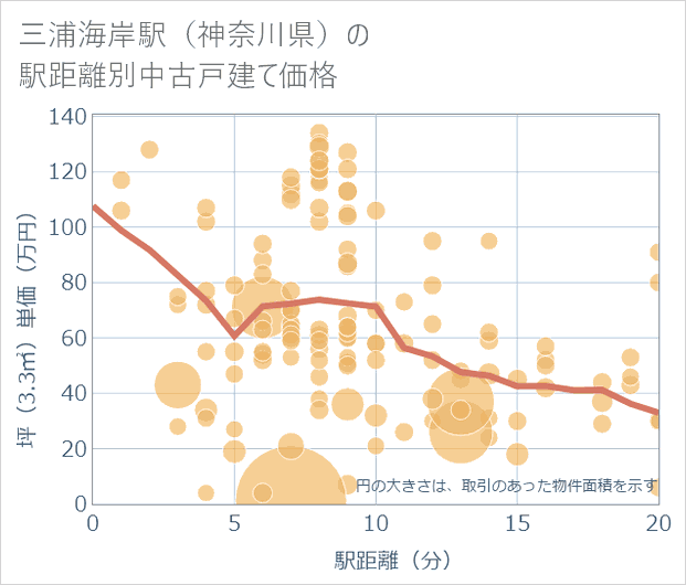 三浦海岸駅(神奈川県)の徒歩距離別の中古戸建て坪単価