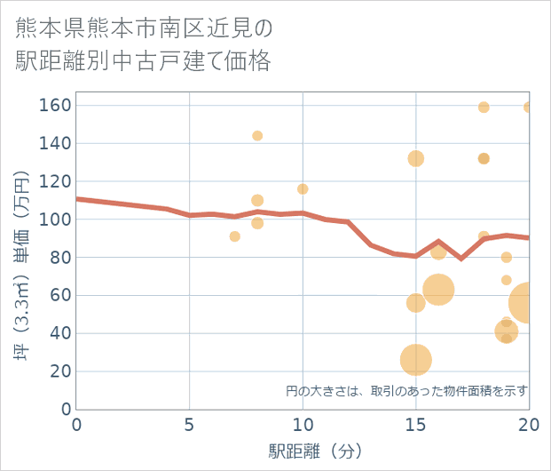 熊本県熊本市南区近見の徒歩距離別の中古戸建て坪単価