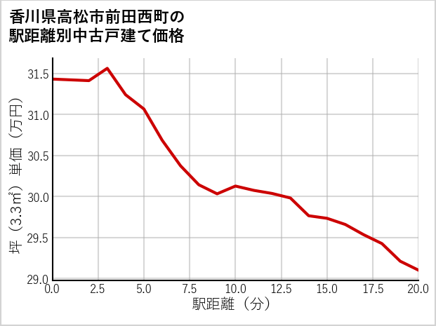 香川県高松市前田西町の徒歩距離別の中古戸建て坪単価