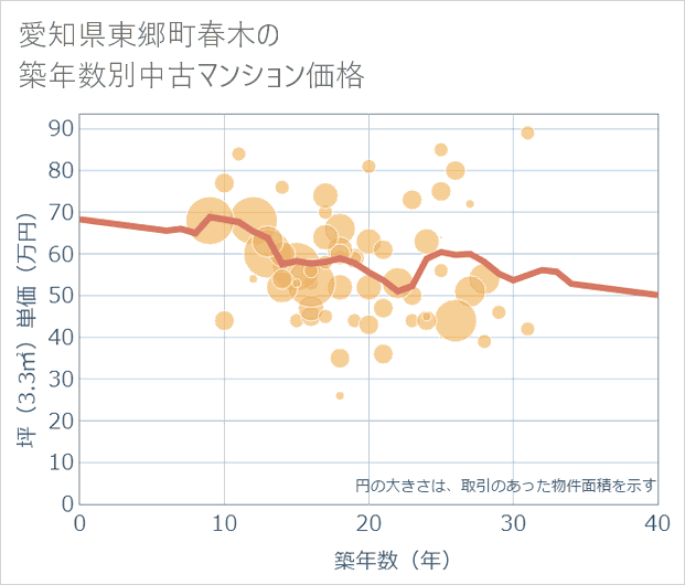 愛知県東郷町春木の築年数別の中古マンション坪単価