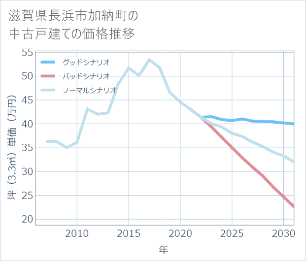 滋賀県長浜市加納町の中古戸建て価格推移