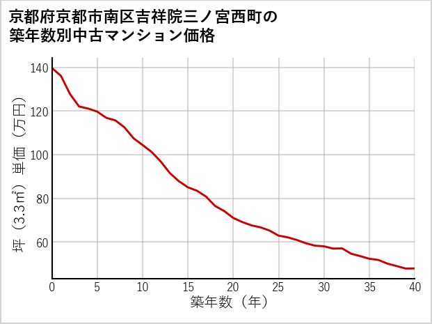 京都府京都市南区吉祥院三ノ宮西町の築年数別の中古マンション坪単価