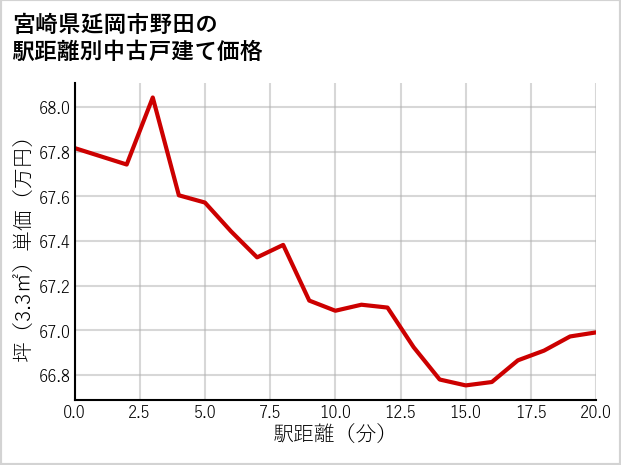 宮崎県延岡市野田の徒歩距離別の中古戸建て坪単価