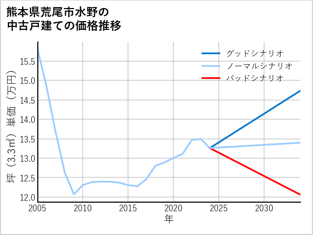 熊本県荒尾市水野の中古戸建て価格推移