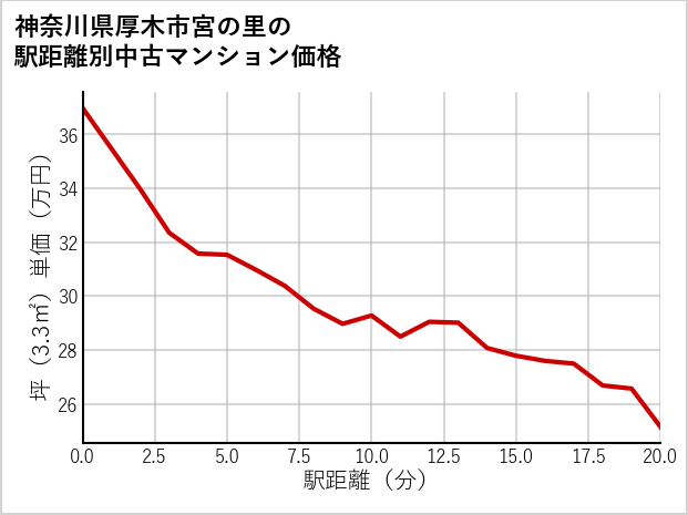 神奈川県厚木市宮の里の徒歩距離別の中古マンション坪単価