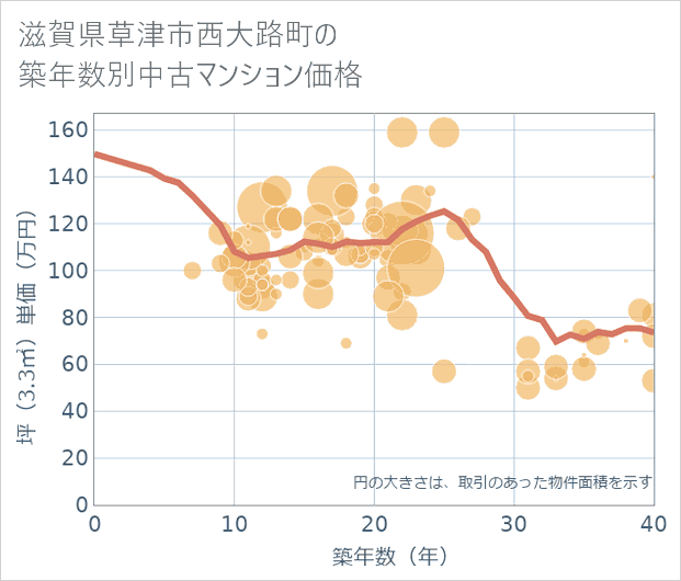 滋賀県草津市西大路町の築年数別の中古マンション坪単価
