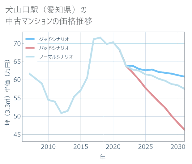 犬山口駅(愛知県)の中古マンション価格推移