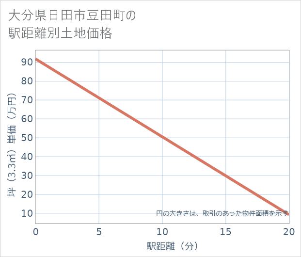 大分県日田市豆田町の徒歩距離別の土地坪単価