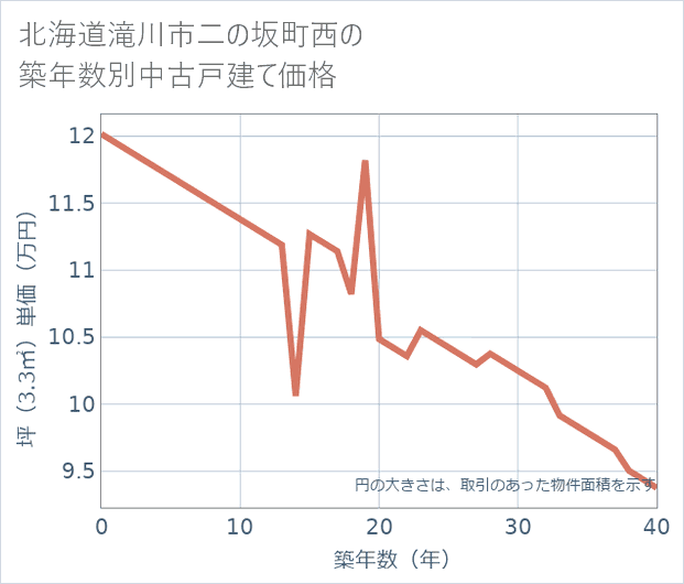 北海道滝川市二の坂町西の築年数別の中古戸建て坪単価