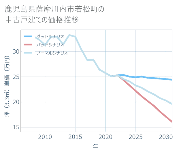 鹿児島県薩摩川内市若松町の中古戸建て価格推移