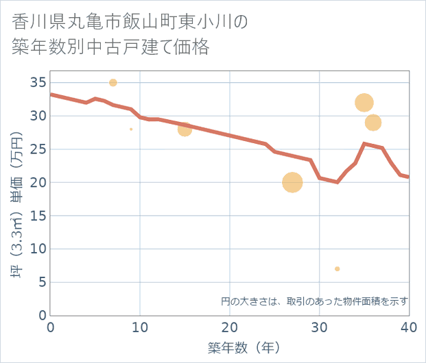 香川県丸亀市飯山町東小川の築年数別の中古戸建て坪単価