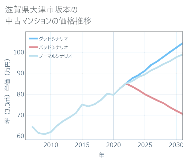 滋賀県大津市坂本の中古マンション価格推移