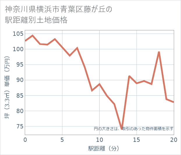 神奈川県横浜市青葉区藤が丘の徒歩距離別の土地坪単価