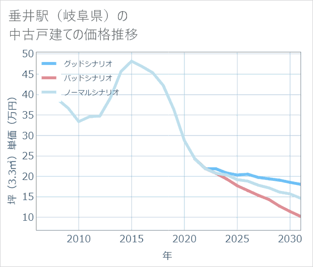 垂井駅(岐阜県)の中古戸建て価格推移