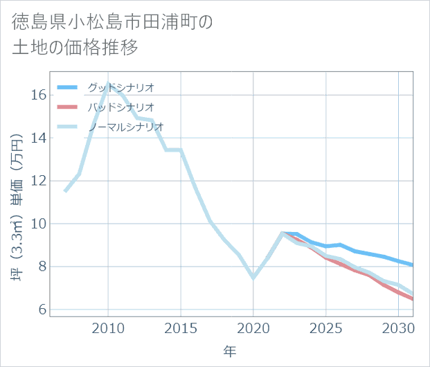 徳島県小松島市田浦町の土地価格推移