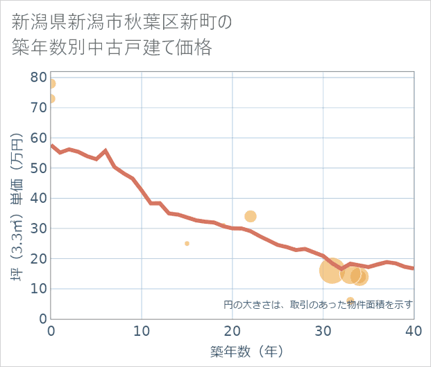 新潟県新潟市秋葉区新町の築年数別の中古戸建て坪単価