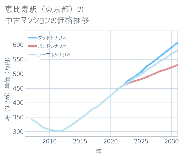 恵比寿駅(東京都)の中古マンション価格推移