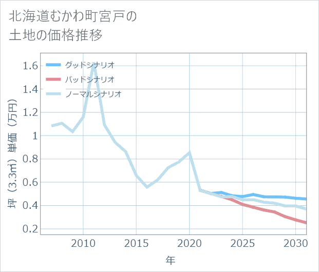 北海道むかわ町宮戸の土地価格推移