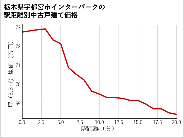 栃木県宇都宮市インターパークの徒歩距離別の中古戸建て坪単価