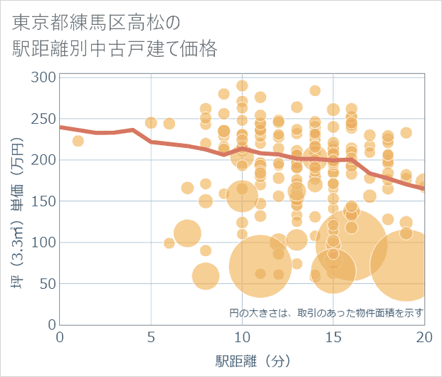 東京都練馬区高松の徒歩距離別の中古戸建て坪単価